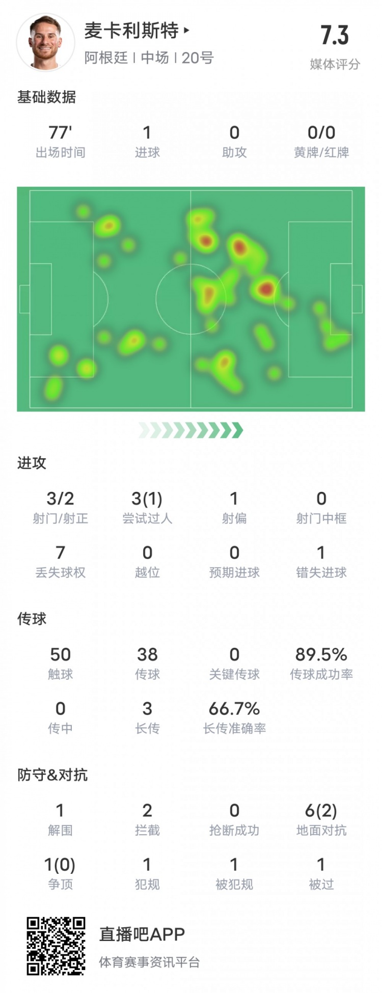 麦卡利斯特本场数据： 1进球&错失1次进球机会，评分7.3