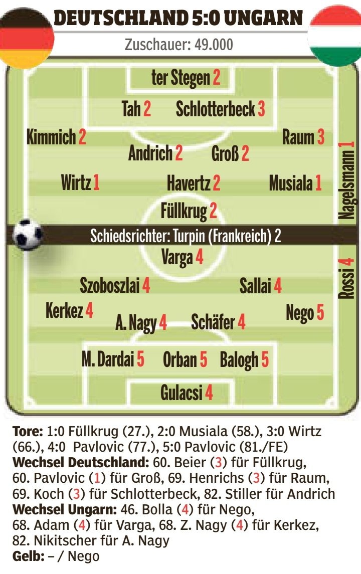 德国vs匈牙利图片报评分：维尔茨、穆西亚拉、帕夫洛维奇1分最高