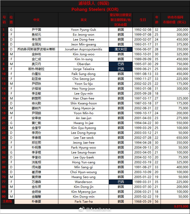 2024-25亚冠精英联赛名单——浦项铁人