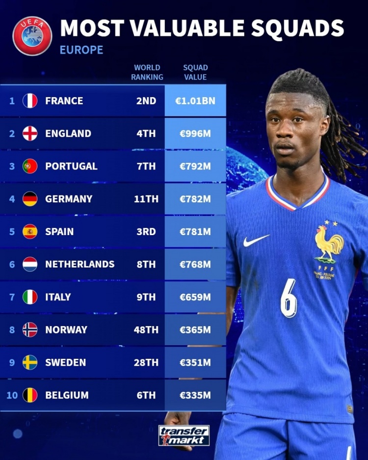欧洲国家队身价排名：法国10.1亿欧居首，英格兰、葡萄牙二三位